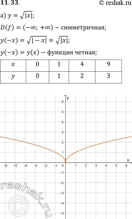 Корень из y 8. Y 2 корень x. Y 3 корень x. Y=x2, y=x 2, y=корень x. Y корень 3 3x 2x 2.