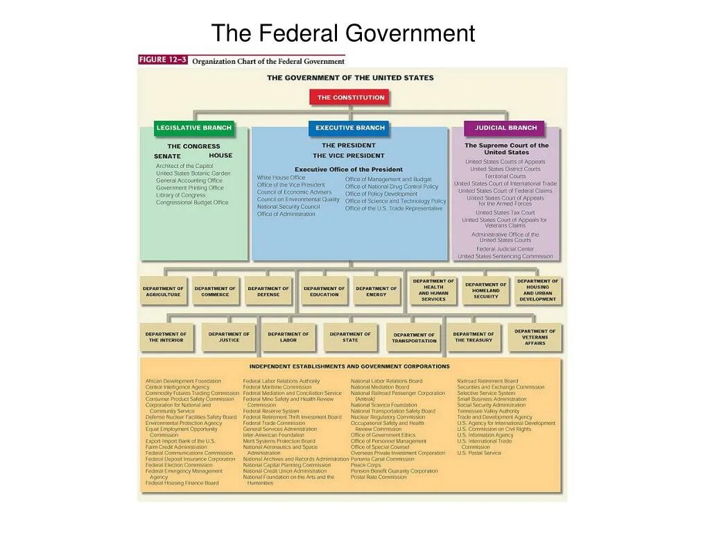 Political System of Russia. Political System of the Russian Federation. The State System of the Russian legislation таблица. Federal government of the United States презентация. State authorities