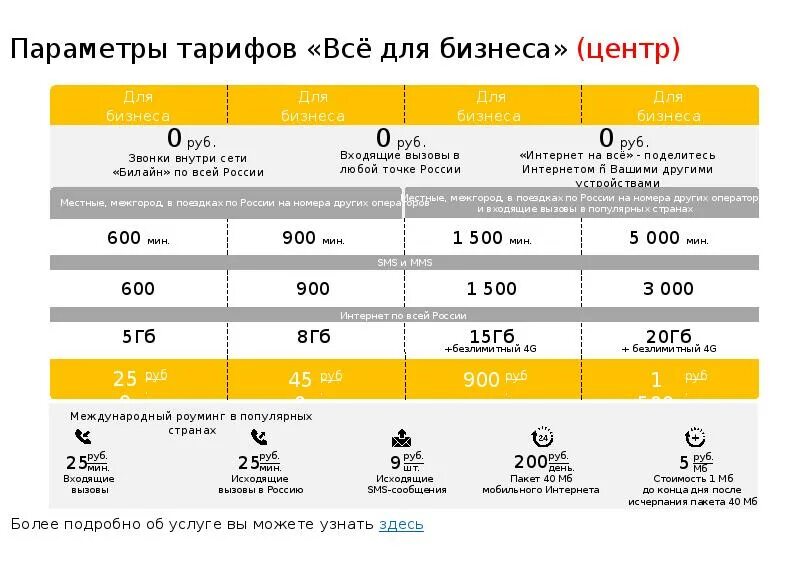 Интернет 15 гигабайт. Тарифные планы Билайн. Безлимитные тарифные планы Билайн. Тарифный план Билайн интернет. Билайн тарифы таблица.