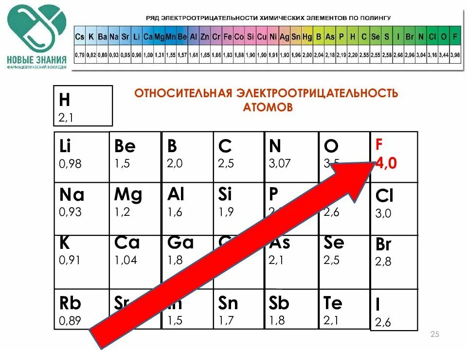 Шкала электроотрицательности элементов по Полингу. Электроотрицательность химических элементов по Полингу. Электроотрицательности химических элементов по таблица. Шкала электроотрицательности элементов таблица. S p na f o