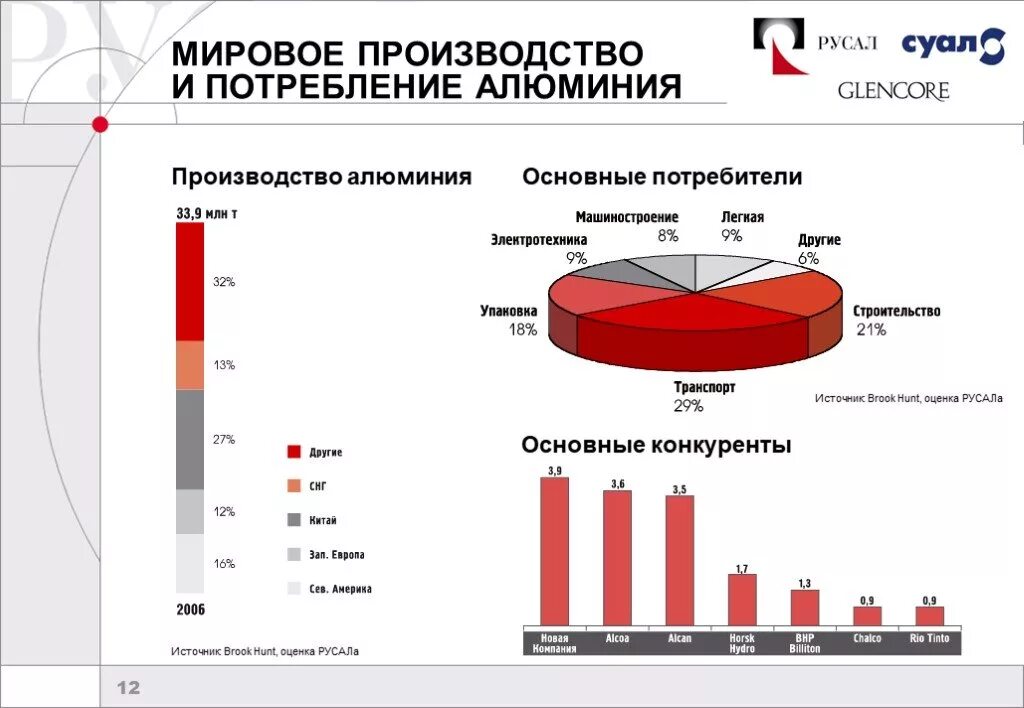 Основные производители алюминия. Структура потребления алюминия. Главные страны производители производство алюминия.