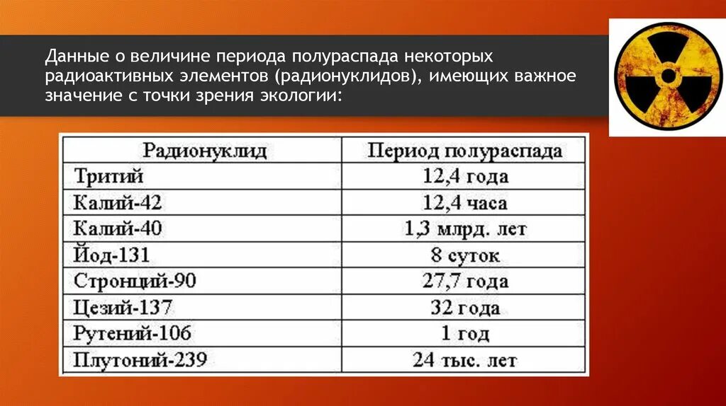 Сколько периодов полураспада. Таблица распада радионуклидов. Периул поло распада радиации. Период полураспада радиоактивных элементов. Периоды распада радиоактивных элементов.