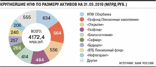 Крупные фонды россии