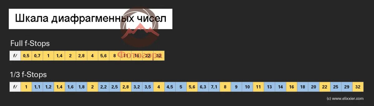 Www stops. Ряд диафрагменных чисел. Шкала диафрагмы. Ступени диафрагмы. Стандартный ряд диафрагменных чисел.