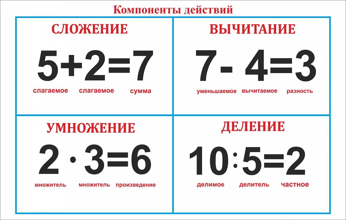 Результаты математических действий. Название компонентов действия сложения вычитания, умножения, деления. Компоненты сложения вычитания умножения и деления таблица. Компоненты сложения вычитания умно. Таблица компоненты сложения вычитания деления.