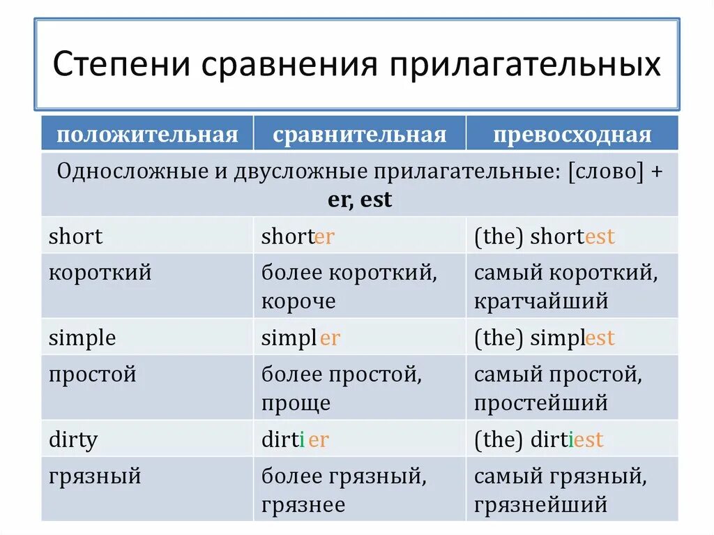 Сравнительная степень односложных прилагательных в английском. Сравнительная превосходная степень прилагательных и наречий правило. Правило и примеры сравнительной и превосходной степени. Сравнительная степень прилагательного в английском 4 класс. Rainbow 4 степени сравнения