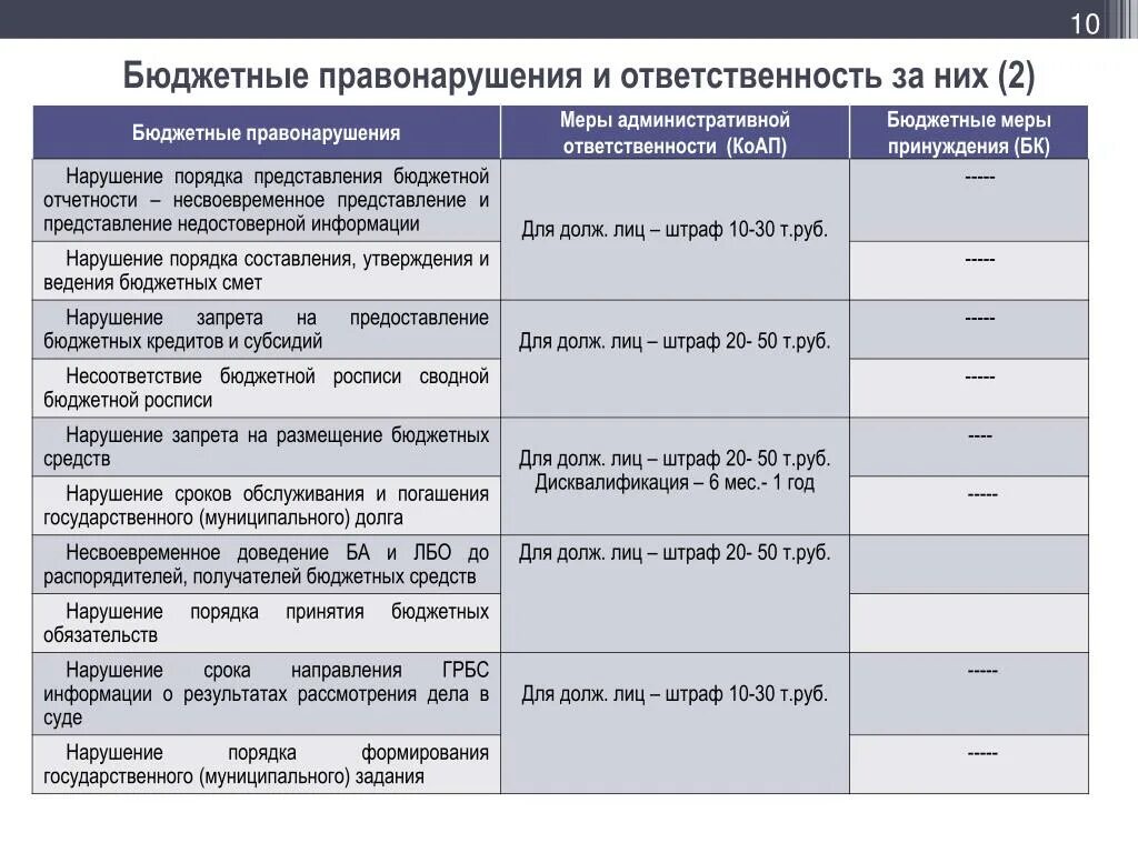 Нарушения в бюджетном учреждении. Меры ответственности административного правонарушения. Виды бюджетных правонарушений. Меры административной ответственности КОАП. Бюджетные нарушения ответственность.