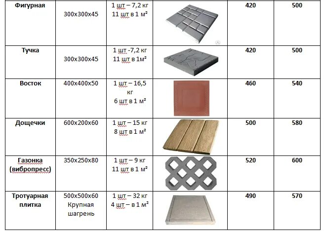 Сколько брусчатки в квадратном метре. Вес керамической плитки 300х300 1м2. Плитка тротуарная 300х300х30 вес поддона. Вес тротуарной плитки 100х200х30. Вес тротуарной плитки 300х300х30 1м2 калькулятор.