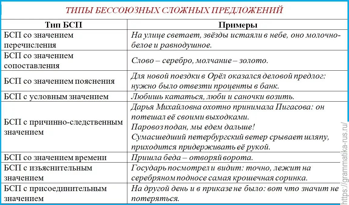 Типы БСП таблица. Типы бессоюзных сложных предложений. Бессоюзное сложное предложение. Бессоюзное сложное предложение примеры. Примеры предложений со значением пояснения