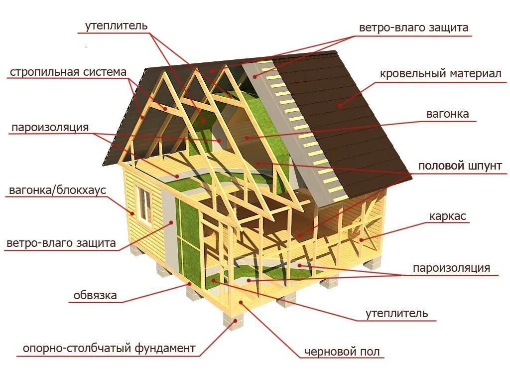 Как узнать какого дома постройка. Каркасный деревянный дом конструкция. Конструкция каркасного деревянного дома. Каркасно щитовой дом схема. Каркасный домик конструкция.