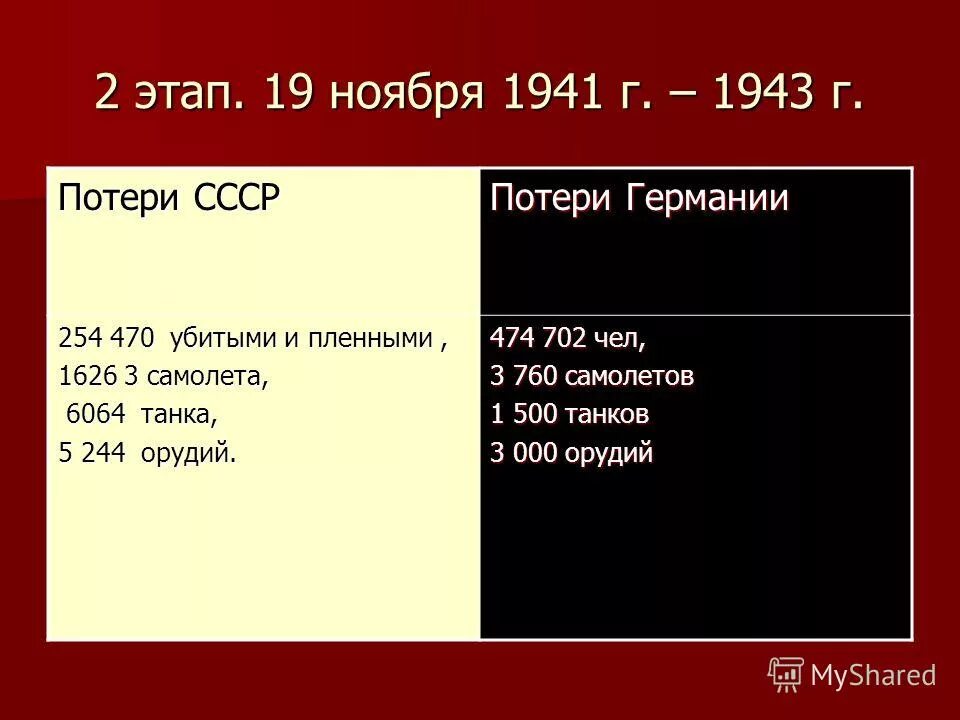 Каковы потери ссср в войне. Потери Германии в Великой Отечественной войне. Потери СССР И Германии. Потери СССР В 1941. Потери СССР И Германии в ВОВ.