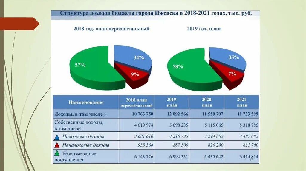 Налоговые поступления в бюджет. Структура доходов местных бюджетов РФ. Налоговые доходы. Доходы бюджета презентация.