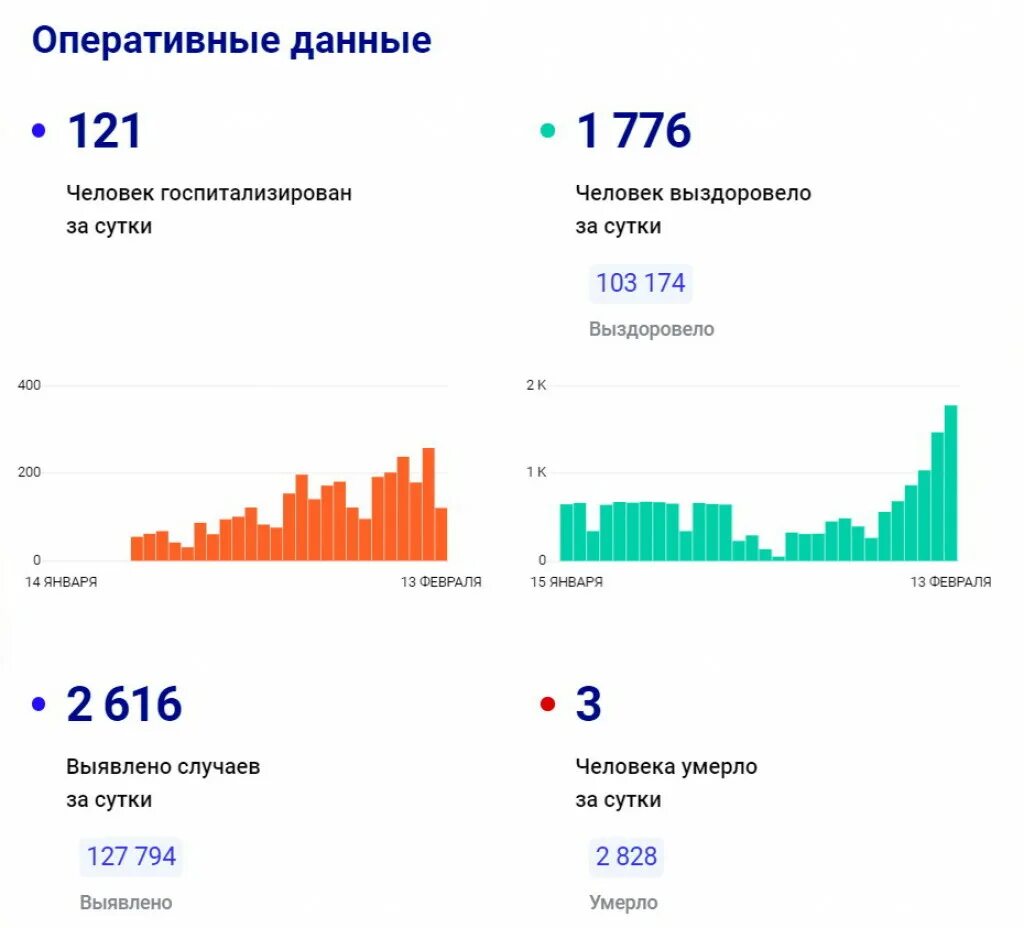 Ковид за сутки в россии на сегодня. Актуальные данные.