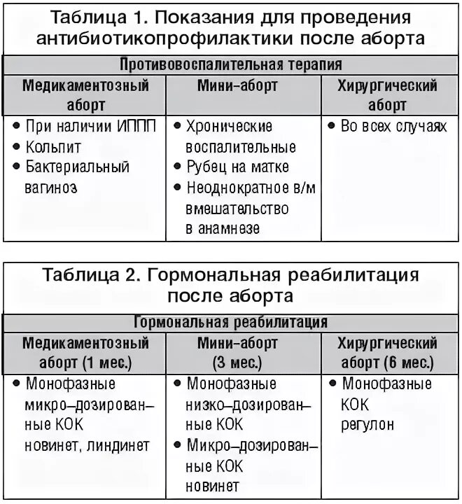 Схемы антибиотиков при пневмонии. Антибиотики после медикаментозного. Медикаментозный аборт таблетки. Таблетки лекарства. Антибиотики при хроническом колите.