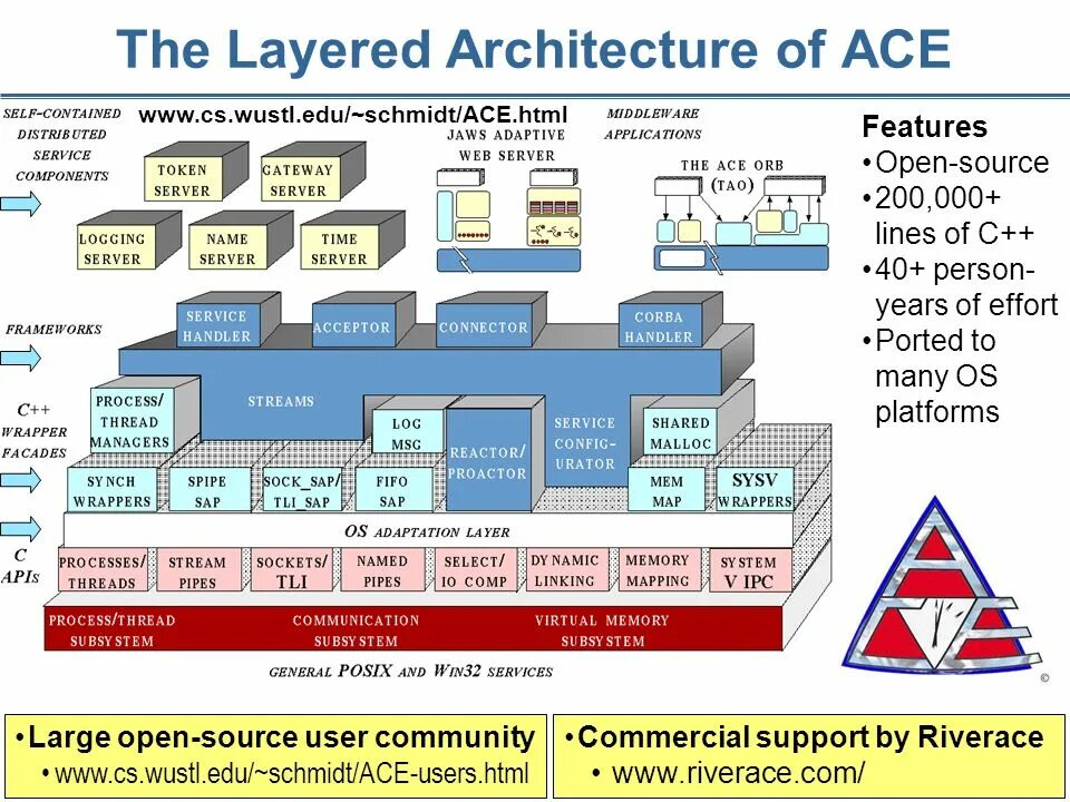 C network programming
