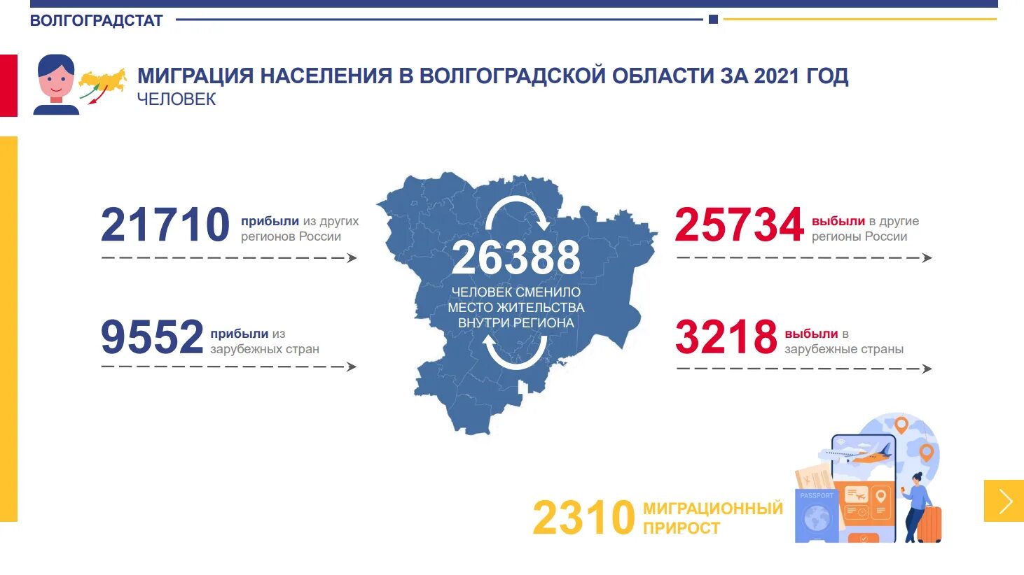 Миграционный прирост в 2025 году. Миграция волгоградской области. население волгоградской области. миграционный прирост 2025. миграционный прирост в россии 2025.