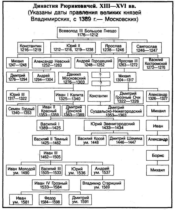 Родословная Рюриковичей московских князей. Московская Династия Рюриковичей схема с датами правления. Родословное Древо Рюриковичей московских князей до Ивана 3. Великие князья Рюриковичи таблица. Тест правление романовых 7 класс