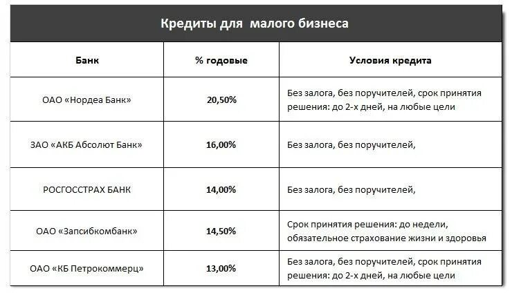 Кредит ооо ип. Кредитование малого бизнеса без залога и поручителей. Условия кредитования малого бизнеса. Кредиты и займы для малого бизнеса. Кредит для бизнеса без залога и поручительства.