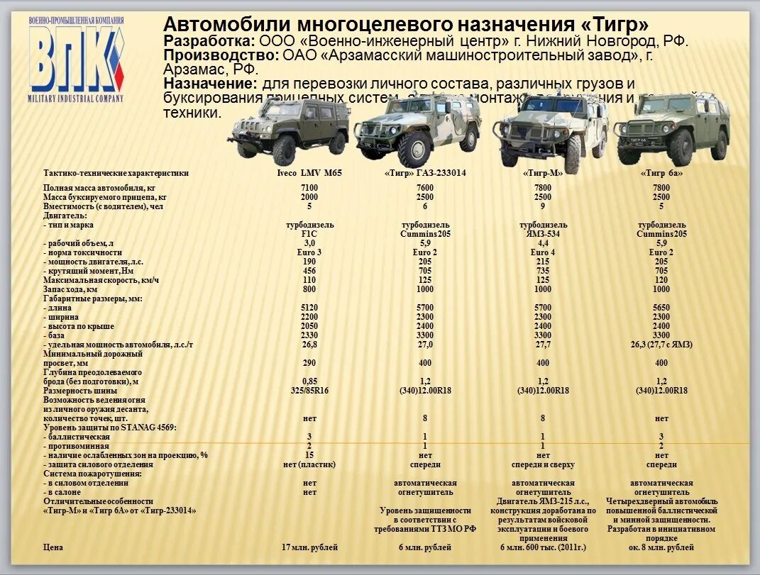 Военные регионы автомобилей. ГАЗ-233036 «тигр» ТТХ. Тигр бронеавтомобиль ТТХ. Тигр ТТХ автомобиль военный. ГАЗ тигр 2а72.