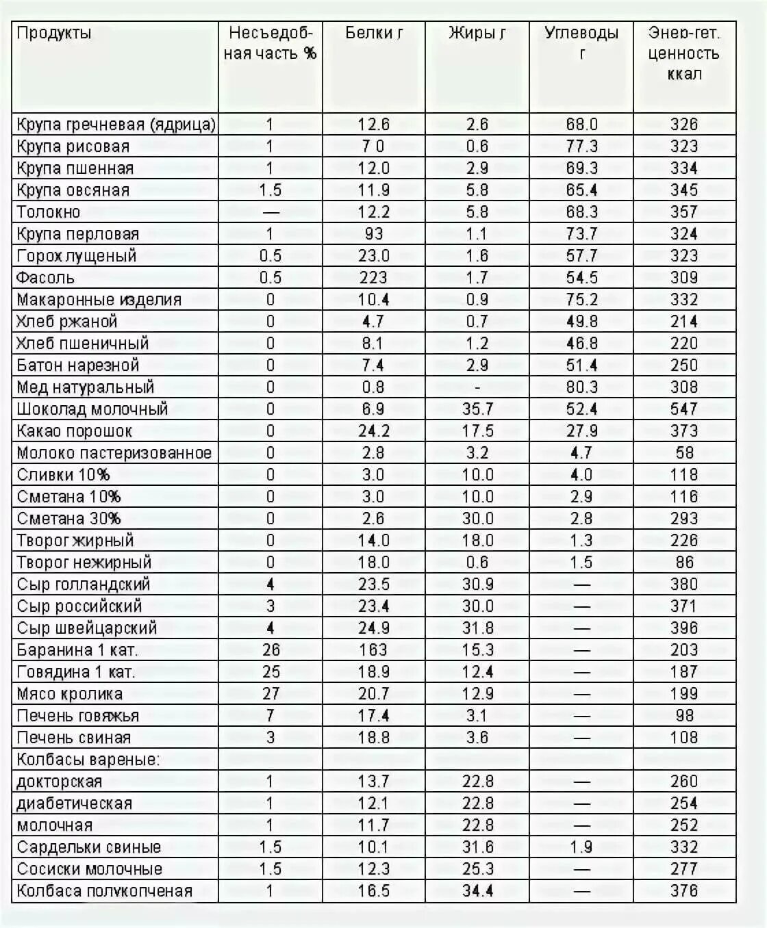 Продукты по содержанию белка таблица. Белки в каких продуктах для похудения таблица список. Содержание белка в продуктах таблица. Белок где содержится в продуктах таблица. Большое количество белка в продуктах таблица.