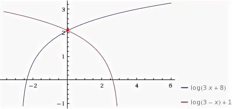 Log 8x 1. Cosx=logx.