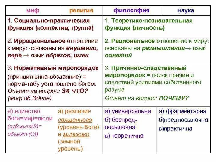 Что общего и чем отличается. Сходства мифологического и научного мировоззрения. Философия и мировоззрение сходства. Философское и религиозное мировоззрение.