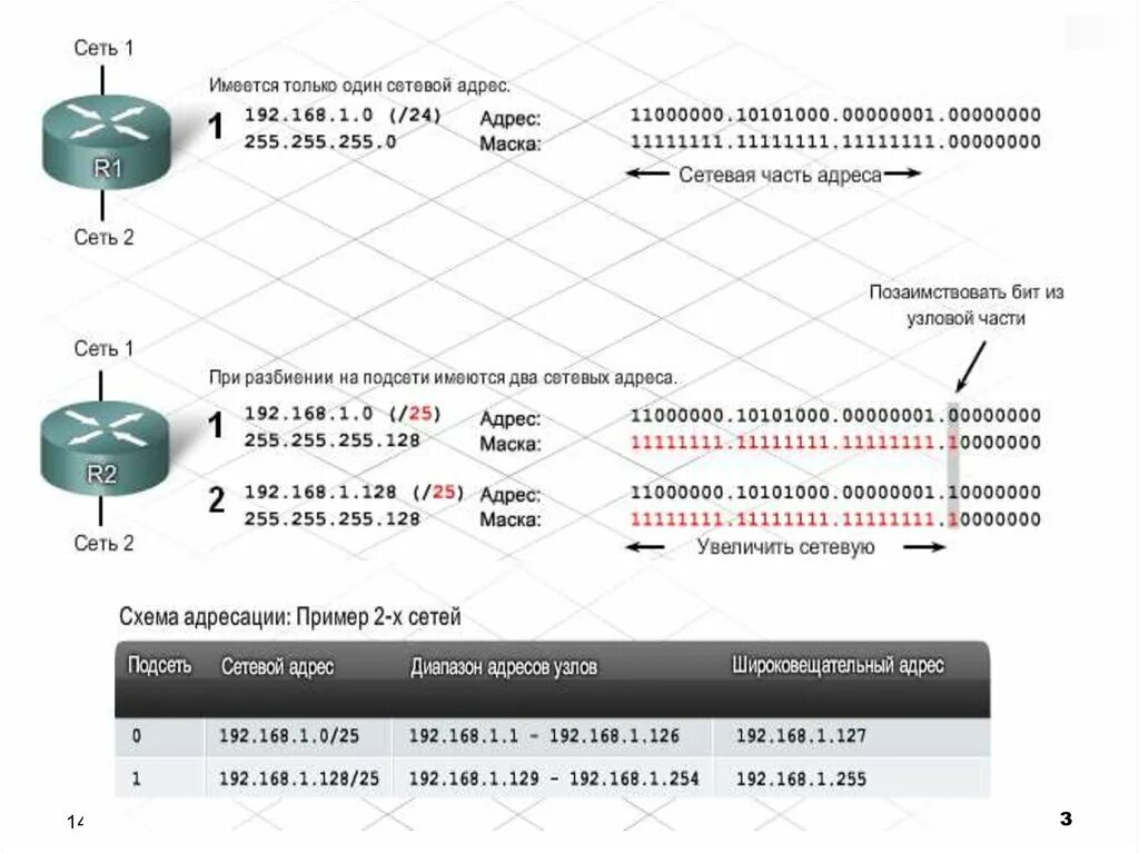 255.255 255.192 какая маска. Маска подсети 255.255.255.128 диапазон. Ipv4 Разделение на подсети. Таблица масок подсети ipv4. Деление IP адресов на подсети.