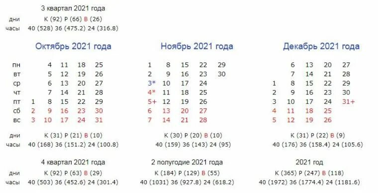 Норма часов в 2024 по месяцам. Норма рабочего времени на 2021 год. Рабочие часы 2021 год. Календарь с нормами рабочего времени на 2021. Производственный календарь для шестидневной рабочей недели на 2021 год.