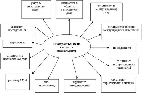 Связь развития речи с другими науками