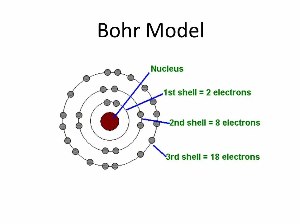 Модель атома. Bohr Atom. Bohr model. Модель атома Бора.