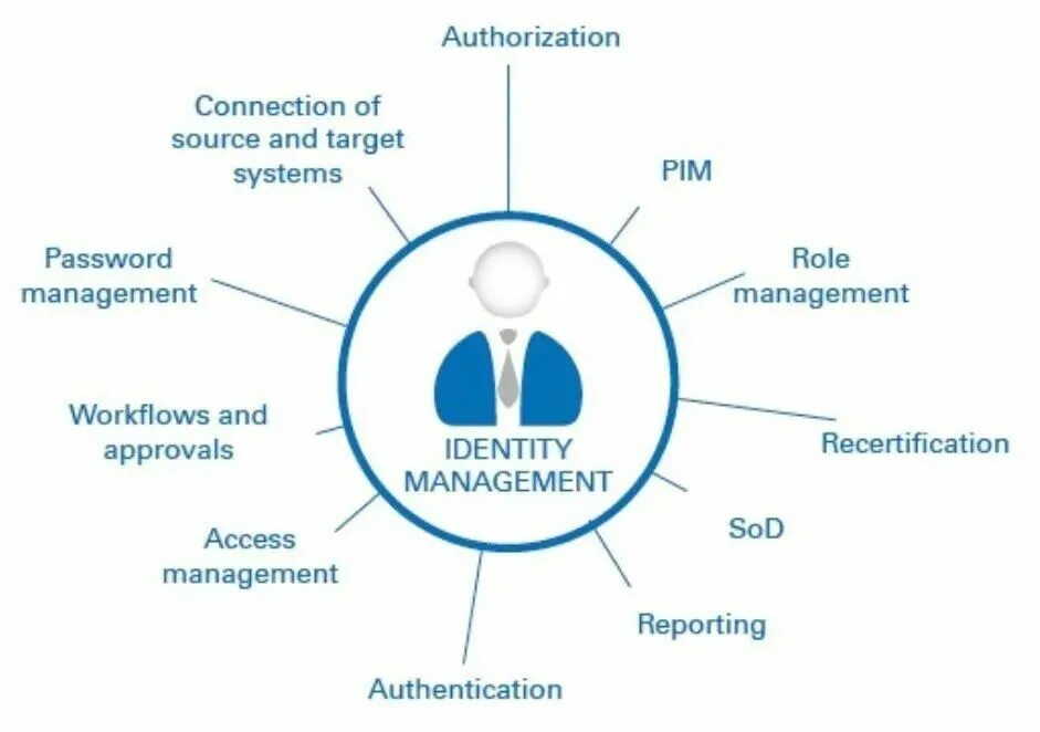 Identity and access Management. Identity Management System. Identity Management process. Identity Governance. Identity access