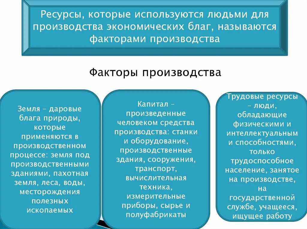 Факторы производства экономических благ. Ресурсы которые используются людьми для производства. Ресурсы которые используются людьми для производства называются. Ресурсы, используемые людьми для производства экономических благ. Ресурс используемый людьми для производство экономических благ.