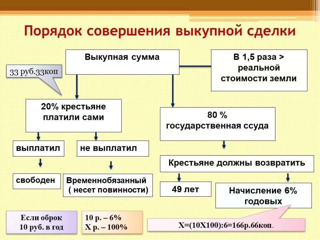 Выкупная операция по реформе 1861. Схема выкупной операции крестьян. Порядок совершения выкупной операции. Порядок совершения выкупной операции схема. Суть выкупной операции