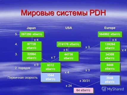 Скорость 64