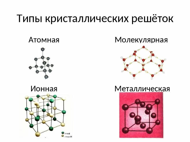 Виды атомно кристаллических решеток. Атомный Тип кристаллической решетки. Кристаллическая решетка типы кристаллических решеток. Атомная молекулярная ионная металлическая решетка. Кристаллические решетки ионные атомные молекулярные и металлические.