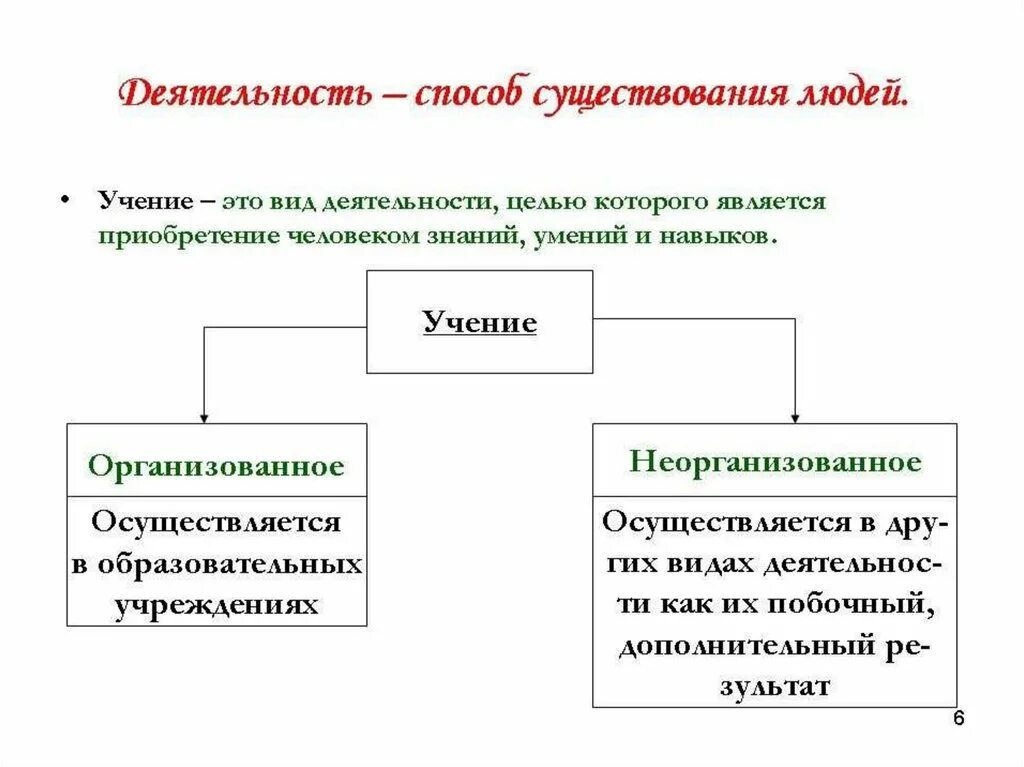 Характеристики деятельности Обществознание 10 класс. Учение вид деятельности Обществознание. Деятельность способ существования людей конспект кратко. Деятельность способ существования людей 10 класс. Учение это деятельность направленная