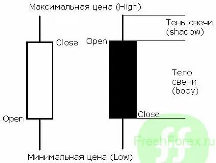 Типичная свеча