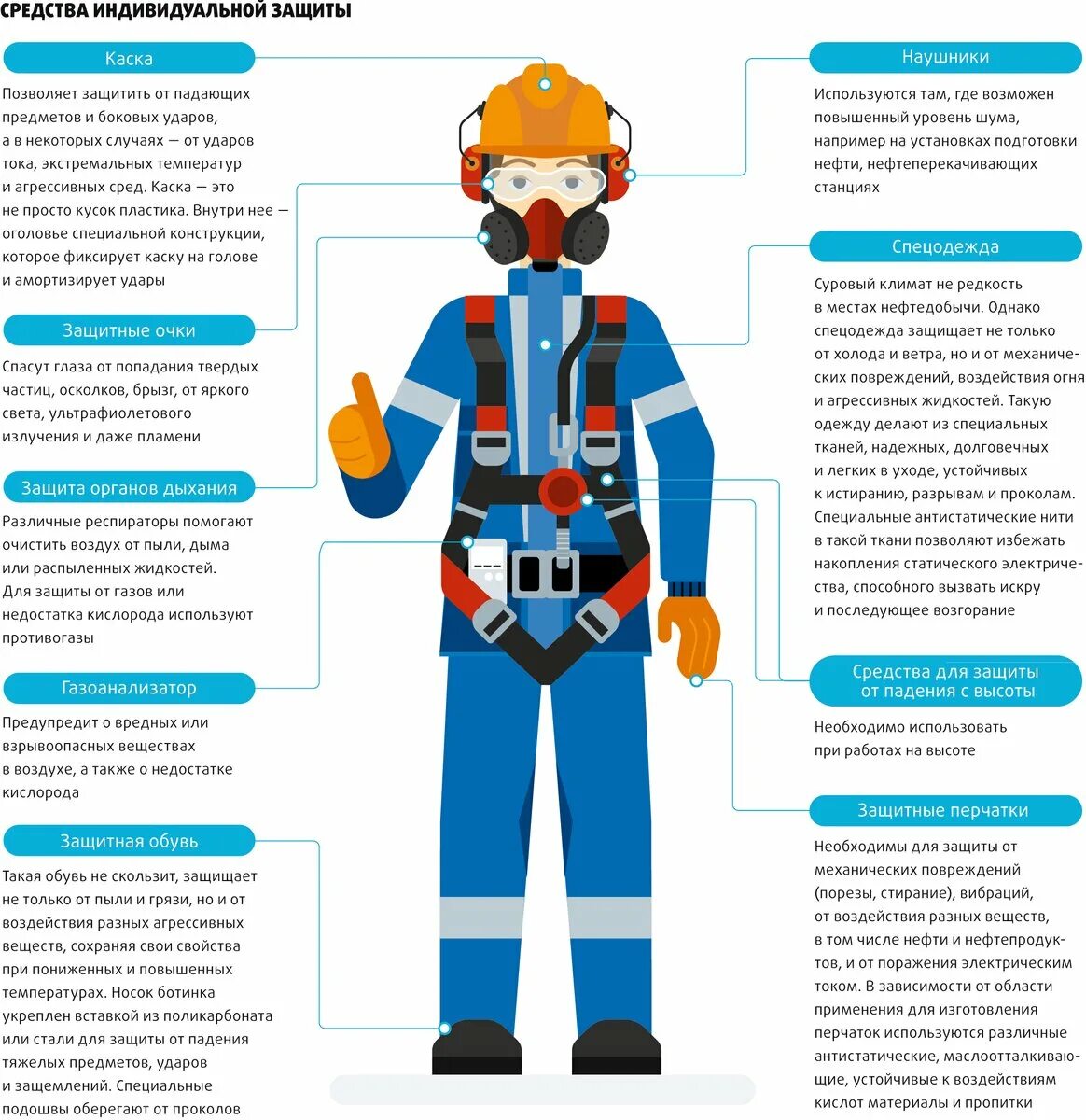 Требования к спецодежде спецобуви и СИЗ схема. Средства индивидуальной защиты стропальщика. Средства индивидуальной защиты (СИЗ), применяемые на АЗС.. Средства индивидуальной защиты оператора по добыче нефти и газа. Для использования в условиях повышенной