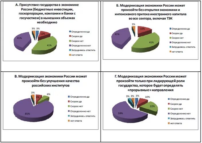 Анализ российской экономики