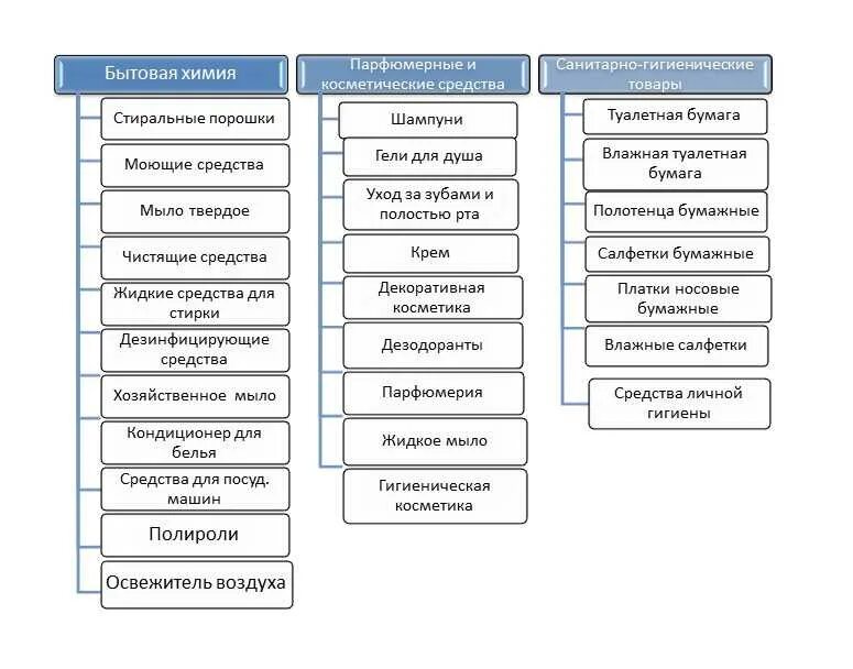 Професиисвязаные с биологией. Виды химических товаров. Виды химических товаров. Классификация бытовых химических товаров. Виды химических товаров.