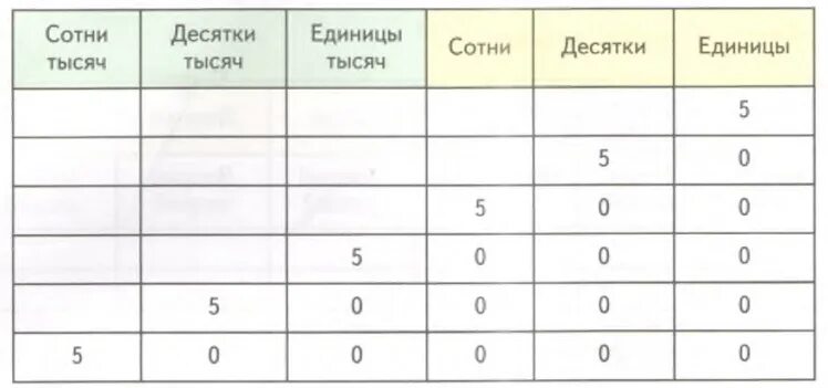 5 сотен тысяч 9 тысяч. Единицы десятки сотни тысячи. Сотни тысяч десятки тысяч единицы тысяч. Класс тысяч сотни десятки единицы. Десятки сотни тысячи таблица.