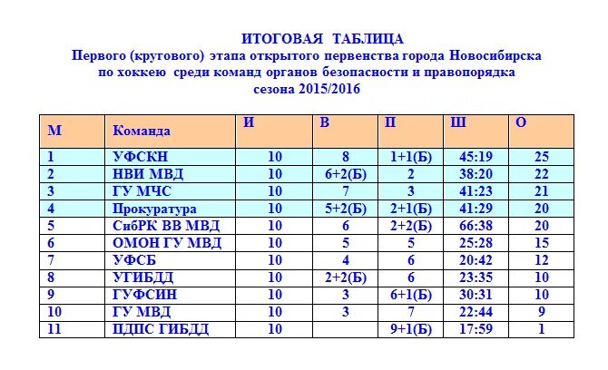 Окончательная таблица