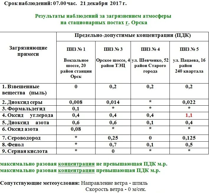 Пдк загрязнения. ПДК взвешенных веществ. ПДК ртути в атмосферном воздухе. ПДК взвешенных веществ в воздухе. Взвешенные вещества предельно допустимая концентрация.