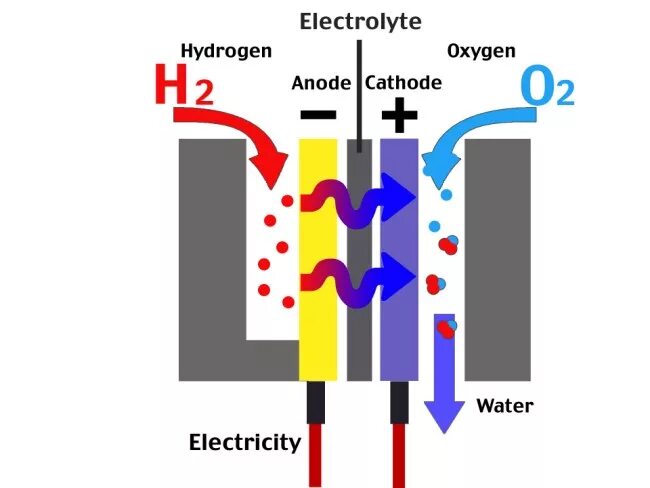 Принцип водородного двигателя. Принцип работы водородного двигателя. Схема работы водородного двигателя. Принцип работы водородного двигателя на топливных элементах схема. Двигатель внутреннего сгорания на водороде.