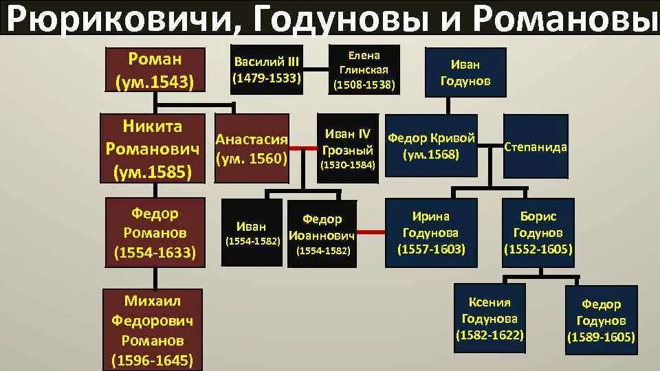 Династии правления после Ивана 4. Родословная династии Романовых после Петра 1. Династия Годуновых. Древо правления после Ивана Грозного.