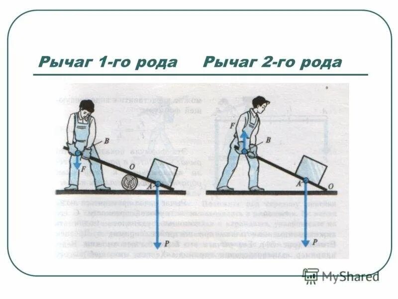 Что называют рычагом приведите примеры рычагов. Рычаги первого и второго рода физика. Рычаги 1 и 2 рода в физике. Рычаг первого и второго рода примеры. Рычаг второго рода физика 7 класс.