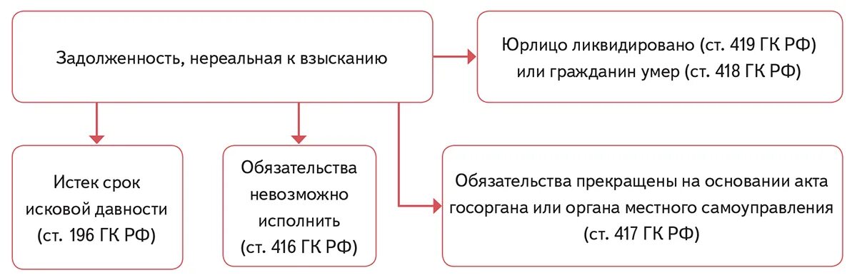 Судебная задолженность ооо. Схема взыскания дебиторской задолженности. Схема по срокам взыскания задолженности. Порядок выявления задолженности, нереальной к взысканию. Стадии взыскания просроченной задолженности.