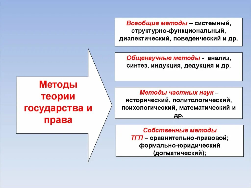 Функции правовых явлений. Классификация методов ТГП В схеме.