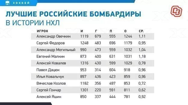 Бомбардиры нхл на сегодня 23 24. НХЛ лучший бомбардир таблица. Лучшие российские бомбардиры НХЛ. Таблица бомбардиров НХЛ за всю историю. Лучшие бомбардиры НХЛ В истории НХЛ.