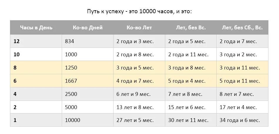 Через сколько 10 апреля 2024. 10000 Часов. 10 Тысяч часов. Правило 10000 часов. Десять тысяч часов.